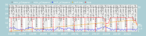 Server Load Graph